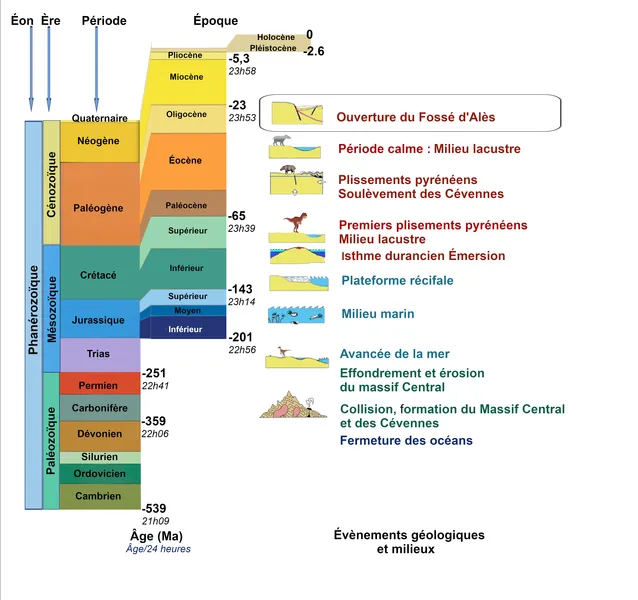 Fig1-échelle-géologique-verticale-ères-dates-Fossé-AlèsV2-sentier-cevennes-sportif-patrimoine